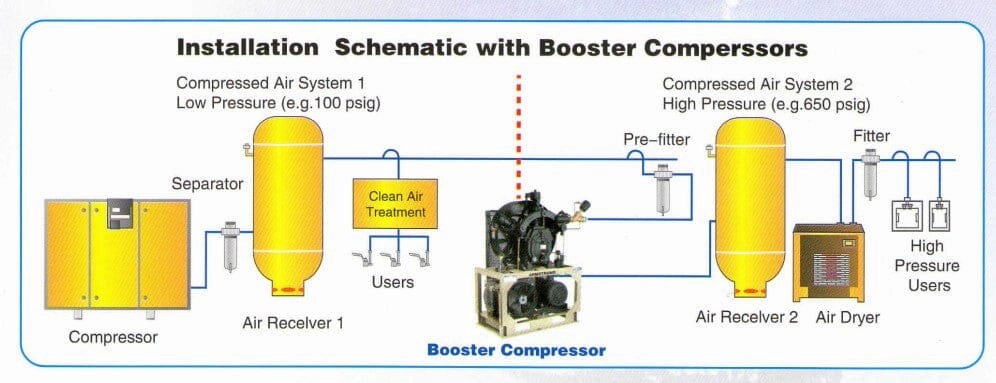Armstrong 3HP 500psi 415V Boosters Air Compressor | Model : A-SBM3HPH500
